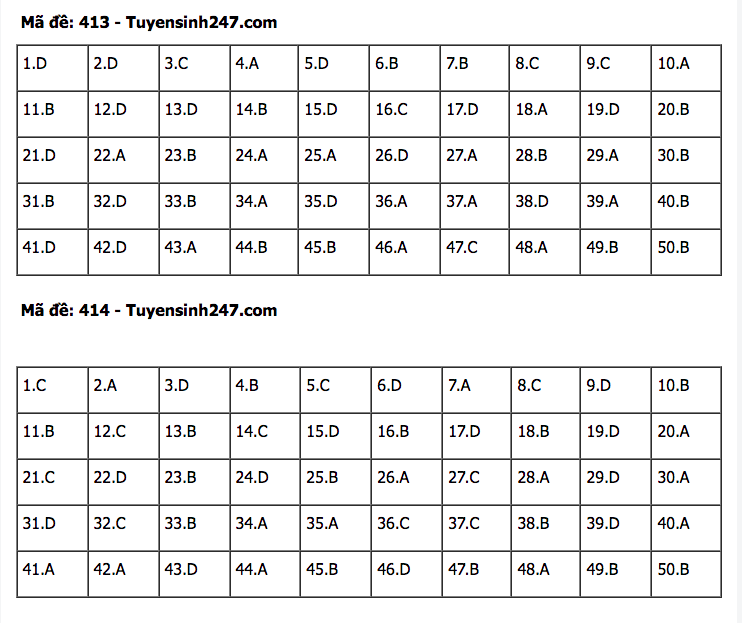 Đáp án đề thi tốt nghiệp THPT môn Tiếng Anh 2022 - Tất cả các mã đề Đáp án đề thi tốt nghiệp THPT môn Tiếng Anh 2022 - Tất cả các mã đề