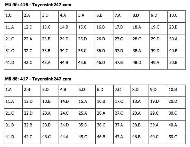 Đáp án đề thi tốt nghiệp THPT môn Tiếng Anh 2022 - Tất cả các mã đề Đáp án đề thi tốt nghiệp THPT môn Tiếng Anh 2022 - Tất cả các mã đề
