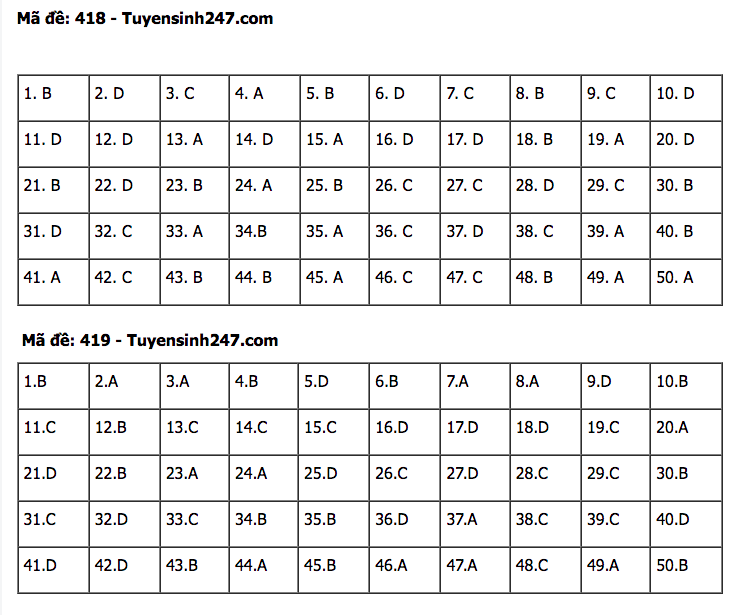Đáp án đề thi tốt nghiệp THPT môn Tiếng Anh 2022 - Tất cả các mã đề Đáp án đề thi tốt nghiệp THPT môn Tiếng Anh 2022 - Tất cả các mã đề