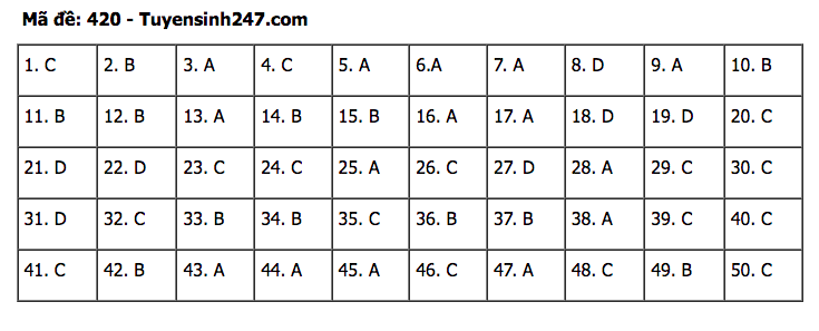 Đáp án đề thi tốt nghiệp THPT môn Tiếng Anh 2022 - Tất cả các mã đề Đáp án đề thi tốt nghiệp THPT môn Tiếng Anh 2022 - Tất cả các mã đề