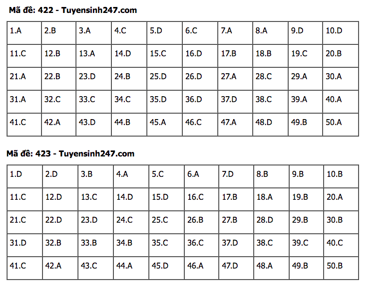 Đáp án đề thi tốt nghiệp THPT môn Tiếng Anh 2022 - Tất cả các mã đề Đáp án đề thi tốt nghiệp THPT môn Tiếng Anh 2022 - Tất cả các mã đề