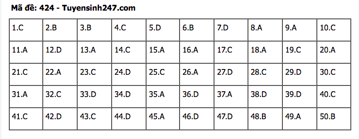 Đáp án đề thi tốt nghiệp THPT môn Tiếng Anh 2022 - Tất cả các mã đề Đáp án đề thi tốt nghiệp THPT môn Tiếng Anh 2022 - Tất cả các mã đề