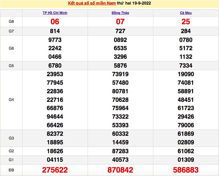 XSMN 20/9, xổ số miền Nam thứ 3, kết quả xổ số miền Nam hôm nay 20/9/2022