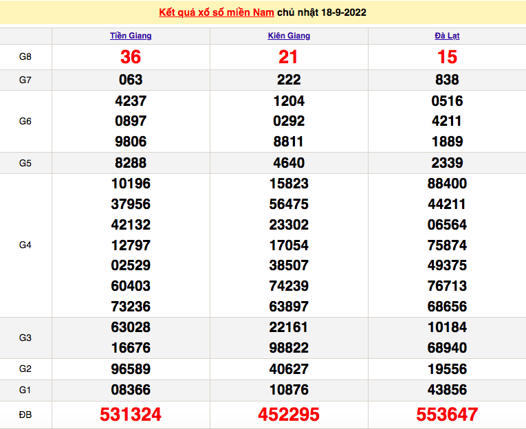 XSMN 20/9, xổ số miền Nam thứ 3, kết quả xổ số hôm nay 20/9/2022