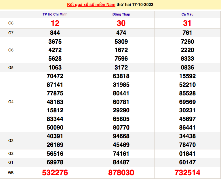 XSMN 18/10, trực tiếp kết quả xổ số, kết quả xổ số miền Nam hôm nay 18/10/2022
