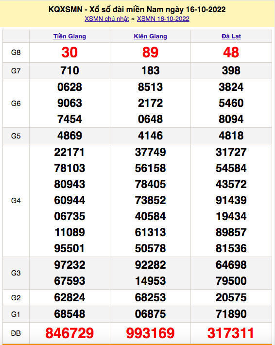 XSMN 18/10, trực tiếp kết quả xổ số, kết quả xổ số miền Nam hôm nay 18/10/2022