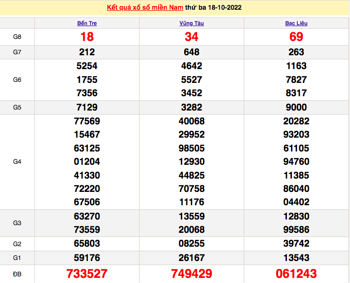 XSMN 19/10, trực tiếp kết quả xổ số, kết quả xổ số miền Nam hôm nay 19/10/2022