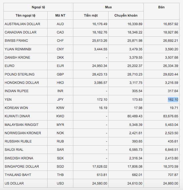 Tỷ giá yen Nhật 16/11, tỷ giá ngoại tệ hôm nay 16/11/2022