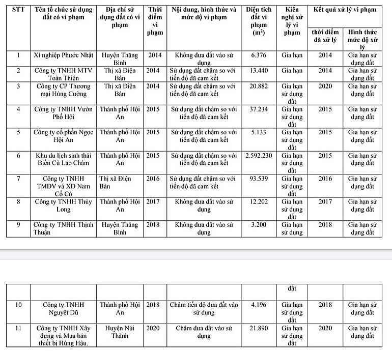 Tỉnh Quảng Nam gọi tên nhiều doanh nghiệp vi phạm pháp luật về đất đai