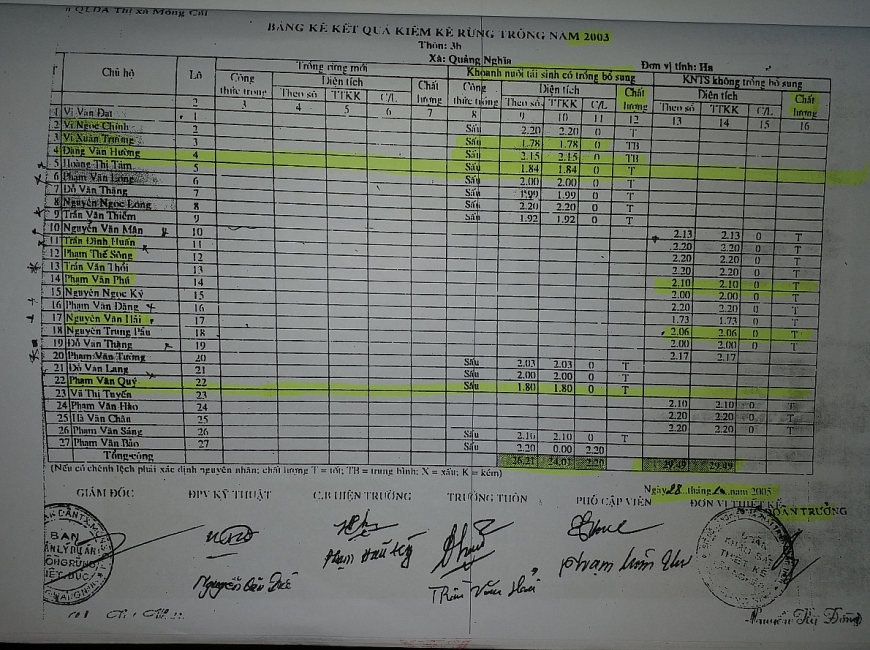 Kết quả kiểm kê rừng năm 2005 minh chứng người dân có khoanh nuôi, tái sinh, làm giàu rừng