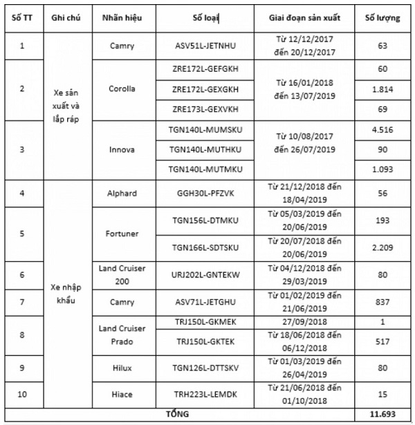 Liên tục triệu hồi, Toyota còn đáng tin cậy?