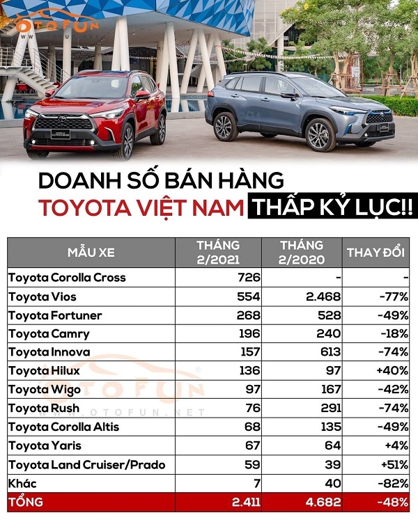 Doanh số Toyota Việt Nam thấp kỷ lục, 