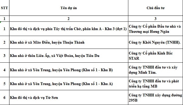 Bắc Ninh: Những dự án nào đủ điều kiện huy động vốn?