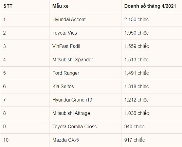 Hyundai Accent vượt Toyota Vios 200 xe bán ra trong tháng 4/2021