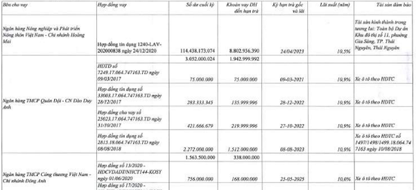 Hàng thập kỷ không xong và các dự án thế chấp ngân hàng của Tập đoàn Kosy