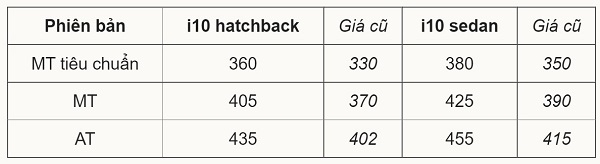 Hyundai i10 thế hệ mới ra mắt khách Việt