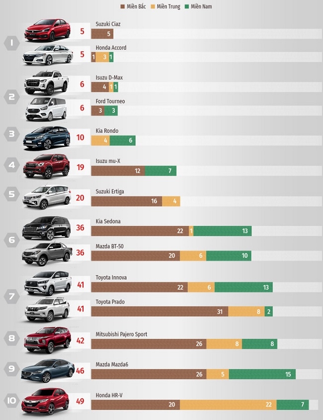 Tháng 7/2021: Toyota Innova lần đầu lọt Top 10 xe bán chậm nhất