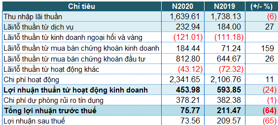 Kiểm toán AASC cho rằng PvcomBank lỗ gần 500tỷ?