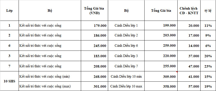 Phụ huynh bức xúc khi mua sách giáo khoa Cánh diều với giá quá cao