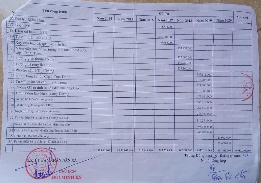 Các hạng mục công trình được thống kê  và phát hiện số tiền hàng trăm triệu đồng  bị khai “khống”.