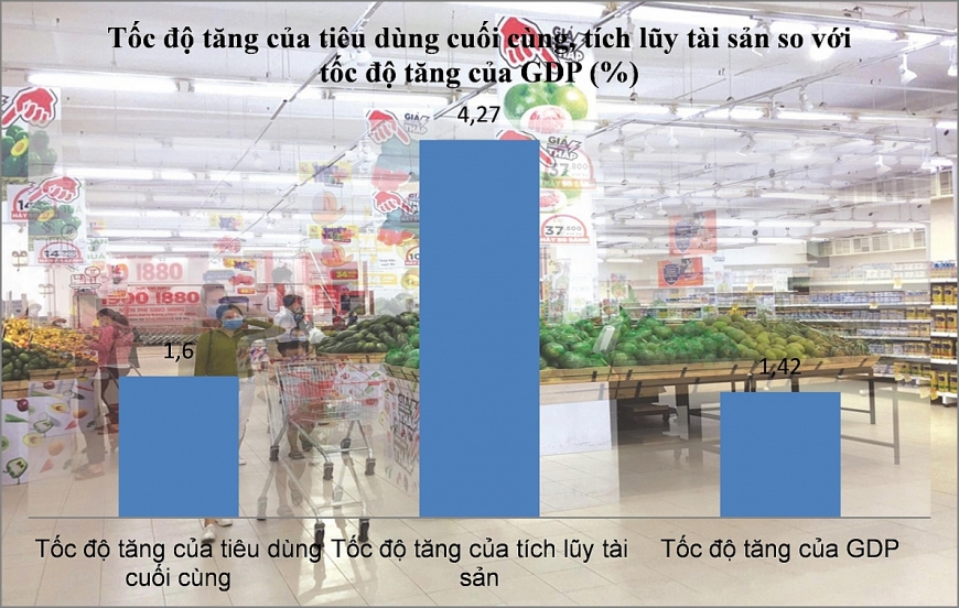 Biểu đồ tốc độ tăng trưởng của tiêu dùng cuối cùng, tích lũy tài sản so với tốc độ tăng của GDP.