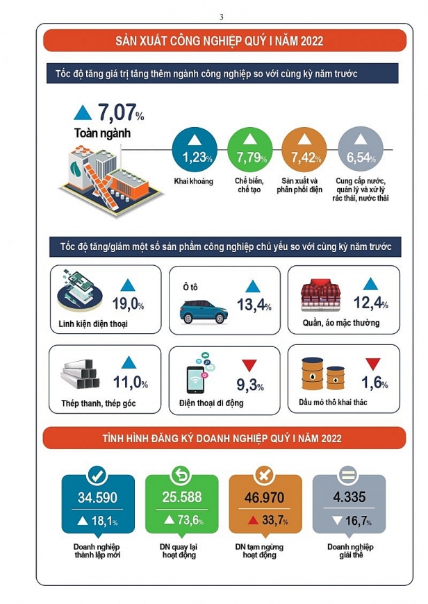 Infographic tình hình kinh tế   xã hội Quý I năm 2022