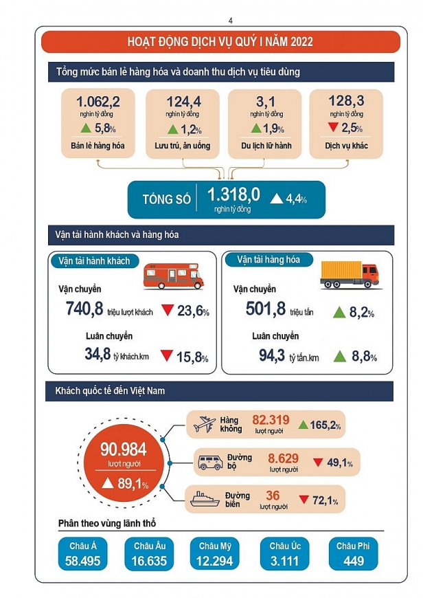 Infographic tình hình kinh tế   xã hội Quý I năm 2022