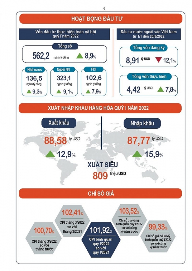 Infographic tình hình kinh tế   xã hội Quý I năm 2022