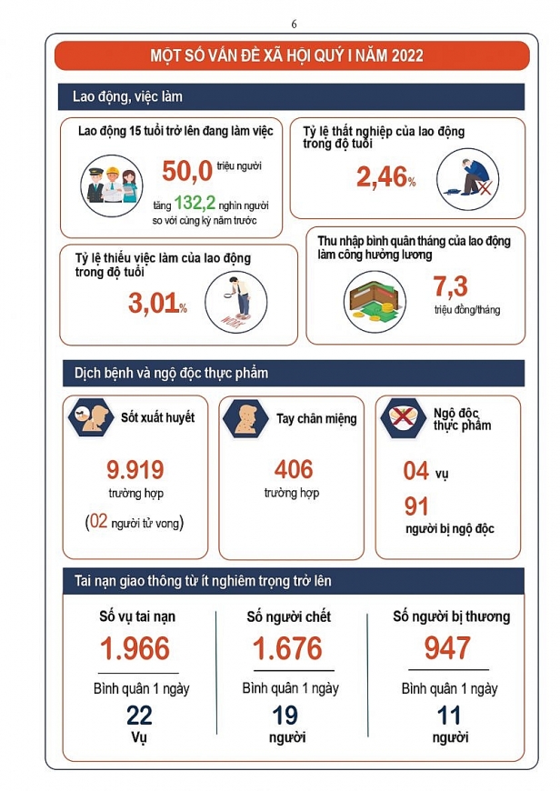 Infographic tình hình kinh tế   xã hội Quý I năm 2022