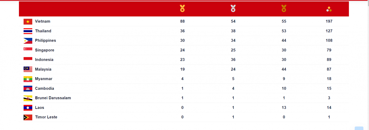 Tin ngày 17/5: Hai anh em bị sóng biển cuốn mất tích; hàng nghìn người Iraq nhập viện vì bão cát
