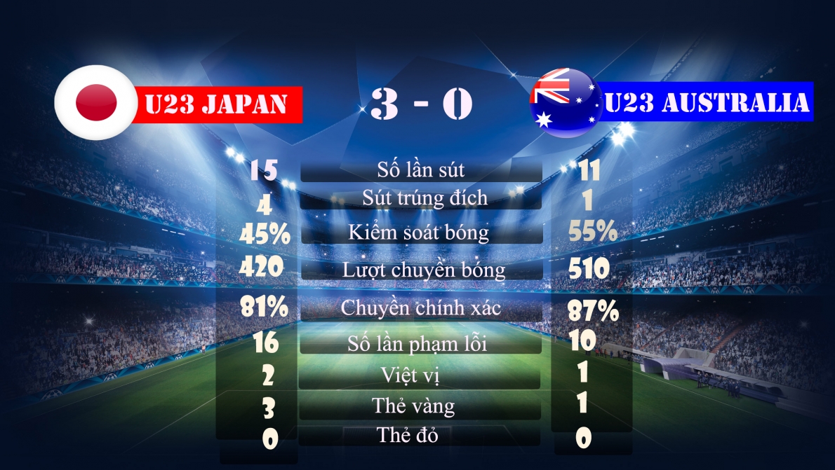 Thể hiện đẳng cấp Samurai Blue "đánh bại" đoàn quân Kangaroo