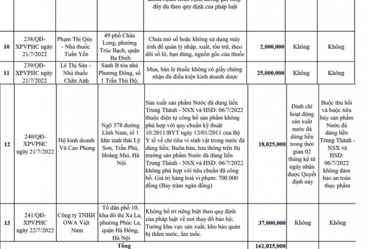 Nhiều nhà thuốc, phòng khám ở Hà Nội bị xử phạt