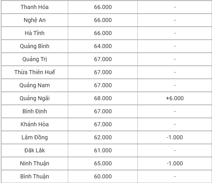 Giá heo hơi 10/8: Điều chỉnh biên độ hẹp, giao dịch từ 60-70.000đ/kg