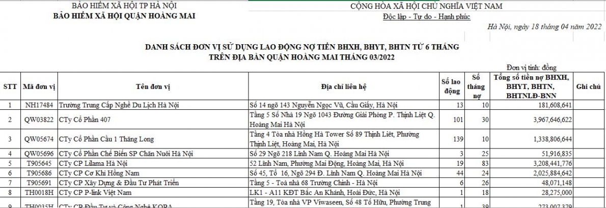 Công khai 980 doanh nghiệp nợ tiền BHXH hơn 106 tỷ đồng tại quận Hoàng Mai